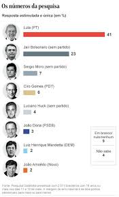 No levantamento, divulgado pelo jornal o estado de s. Lula Lidera Corrida Eleitoral Para 2022 E Venceria Bolsonaro No 2Âº Turno Por 55 A 32 Diz Datafolha Jornal O Globo