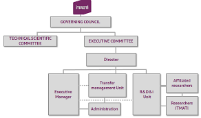 organization chart itmati