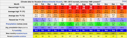 Climate Battle Houston Vs Seville Hot Record