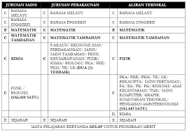 Permohonan kemasukan kursus perguruan lepas sijil pelajaran malaysia (kplspm) program ijazah sarjana muda perguruan (pismp) ambilan jun 2012. Syarat Kemasukan Calon Lepasan Spm Ke Tingkatan 6