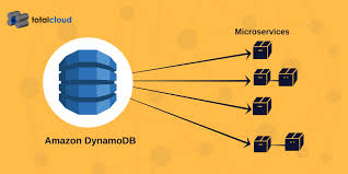 Dynamodb lets you offload the administrative burdens of operating and scaling a distributed database, so that you don't have to worry about hardware provisioning, setup and configuration, replication, software. Aws Dynamodb For Serverless Microservices Totalcloud Blog