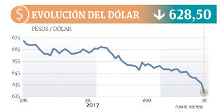 Maybe you would like to learn more about one of these? Chile Es El Pais Donde Mas Cae El Dolar En Todo El Mundo Durante Agosto Diario Financiero