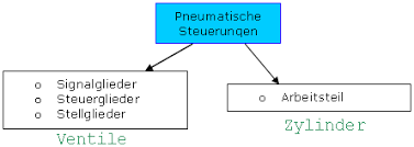 We did not find results for: Indirekte Ansteuerung Eines Einfach Wirkenden Zylinders Salma Story