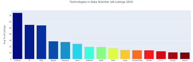 The Most In Demand Tech Skills For Data Scientists Towards