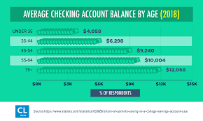 Opening A Bank Account Here Are The Best Signup Bonuses Available Checking Account Opening A Bank Account Accounting