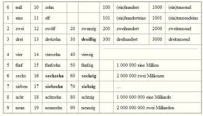 A1anfaegerkurs En 2020 Futur 1