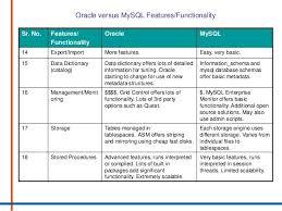 Oracle Difference Between Database Vs User Vs Schema This Or That Questions Oracle Sql Server