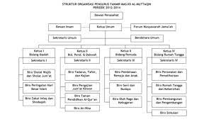 Maybe you would like to learn more about one of these? 5 Contoh Struktur Organisasi Masjid Yang Ideal Jogokaryan Istiqlal