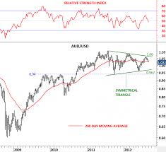 Aud Usd Tech Charts