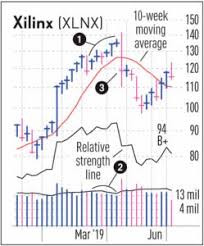 When To Sell Stocks Four Signs A Stock Is Getting Tired