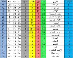 شاهد جدول ترتيب الدوري المصري الممتاز لكرة القدم بعد فوز الأهلي اليوم periodic table stl diagram