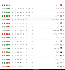 الثلاثاء، 23 فبراير 2021 10:24 م. Ø¬Ø¯ÙˆÙ„ ØªØ±ØªÙŠØ¨ Ø§Ù„Ø¯ÙˆØ±Ù‰ Ø§Ù„Ù…ØµØ±Ù‰ Ø¨Ø¹Ø¯ Ù…Ø¨Ø§Ø±ÙŠØ§Øª Ø§Ù„ÙŠÙˆÙ… Ø§Ù„Ø¬Ù…Ø¹Ø© 4 9 2020 Ø§Ù„ÙŠÙˆÙ… Ø§Ù„Ø³Ø§Ø¨Ø¹