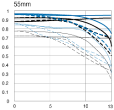 mtf charts show improvement over the old 18 55mm non is