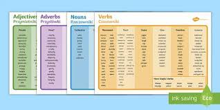 Using clauses as nouns, adjectives and adverbs. Nouns Adjectives Adverbs And Verbs Mat Pack English Polish