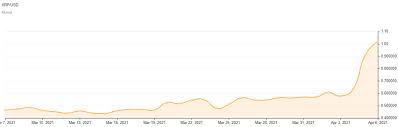 Here's where you can still buy xrp in the u.s. Geruchte Um Coinbase Relisting Pumpen Ripple Kurs Xrp