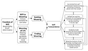 Noun transcendence the quality or state of being transcendent. Frontiers Clearing The Pathways To Self Transcendence Psychology