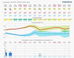 Instalați această aplicație pe ecranul de pornire pentru acces rapid și ușor. Cum Va Fi Vremea La Mare Èi Temperatura Apei MÄrii Prognoza Meteo Pe Litoral 14 Zile Antena 1