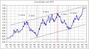 1 Euro To Dollar 10 Year Chart Veranstaltungen 2019