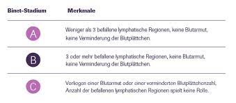 Alles Zur Chronisch Lymphatischen Leukamie Das K Wort