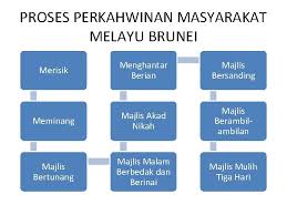 Saluran islamisasi melalui jalur perkawinan maksudnya adalah penyebaran agama islam dengan cara pernikahan. Adab Bertunang Cara Islam