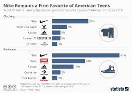 Information from thomasnet.com, owler.com, dnb.com, manta.com, zoominfo.com, wikipedia.org, and company websites. Chart Nike Still On Top Of The Sneaker World Statista
