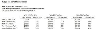 Election have been sharing several false claims about biden's tax plan. Confused About Biden S Tax Plan For Retirement Savings An Actuary Splainer About 401 K Taxation