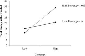 Contempt deutsch beispielsätze für contempt. Holding Others In Contempt The Moderating Role Of Power In The Relationship Between Leaders Contempt And Their Behavior Vis A Vis Employees Business Ethics Quarterly Cambridge Core