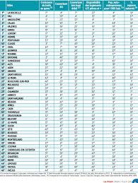 La capitale administrative, la mégapole économique et la destination touristique phare trustent le podium en raison de leurs atouts : Ales Classee 16e Ville De France Pour Teletravailler Le Mag