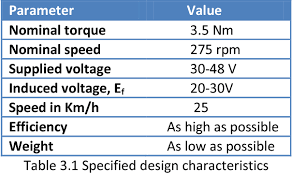 Some motors exhibit high hysterisys losses at higher rpm's. Improved Version Of Energy Efficient Motor For Shell Eco Marathon Half Weight With Higher Efficiency Semantic Scholar
