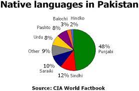 Maybe you would like to learn more about one of these? Pakistan And Its Official Language Eqbal Ahmad Centre For Public Education