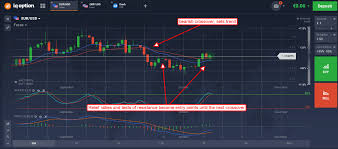 This strategy uses the cross of the slopes of two emas having different lengths to generate trend follower signals. The Power Of Crossovers Ema Trading Techniques