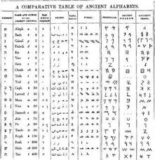 ^ noble wilford, john (november 2005). Ancient Aleph Bets Ancient Alphabets Ancient Hebrew Alphabet