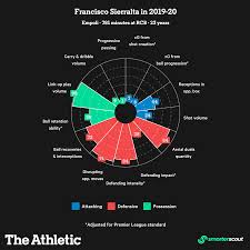 Watford page) and competitions pages (champions league, premier league and more than 5000 competitions from 30+ sports around the world) on flashscore.com! Francisco Sierralta Spotted In Chile Nurtured In Italy And Thriving At Watford The Athletic