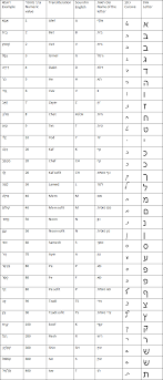 To check if a string contains any ascii letters (ie. The Hebrew Alphabet