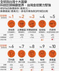 泰晤士高等教育世界大學排名 《泰晤士高等教育世界大學排名》（英文：times higher education world university rankings）為《泰晤士高等教育》雜誌之增刊所發表的年度世界大學排名。 Forbes å„„è¬å¯Œè±ªæŽ'è¡Œæ¦œæ¯æ—¥æ›´æ–°èª°æ˜¯å°ç£ å…ç–« é¦–å¯Œ å¤©ä¸‹é›œèªŒ