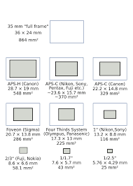 6 reasons why you should buy a full frame digital camera