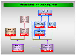 Mssu Mathematics Placement System