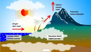 Konveksi perpindahan entalpi oleh pusaran aliran turbulen dan oleh arus udara panas yang mengalir melintas dan menjadi radiator biasa. Energi Panas Definisi Pengertian Macam Konsep Jenis