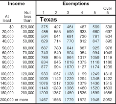 State Sales Tax Texas State Sales Tax Rate