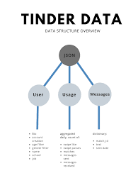 I really should have been suspicious that the upper age limit for men was set at 37 — but hey, who was i to question the plans of the tinder gods. Analyzing My Tinder Data Originally Published At By Dion Banno The Startup Medium