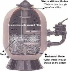 Swimming Pool Sand Filters Understand Sand Pool Filters Pumps Pool Sand Pool Pumps And Filters Pool Filter Sand