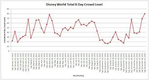 Disney World Crowd Calendar 2011 Disney World Planning