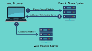 Apakah pernah anda mendengar coba ketikkan domain ini untuk. What Is The Difference Between Web Hosting And Domain Name