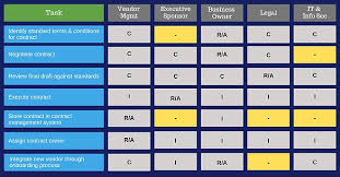 People aren't thrilled by policies. Using Raci Charts To Strengthen Third Party Management Vendor Centric