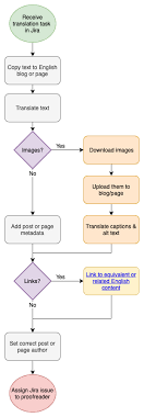 How to draw a process flowchart 3 process flowchart examples (in different industries) 3 process flowchart examples. How To Create Flow Charts In Draw Io Draw Io