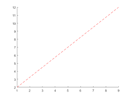 This means the change in y = 0, while the change in x = 1. Create Primitive Line Matlab Line