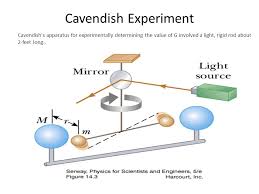 This experiment uses a very sensitive apparatus that requires patience and finesse to properly set up. Universal Gravitation What Is The Law Of Universal Gravitation The Law Of Universal Gravitation Allows You To Calculate The Gravitational Force Ppt Download