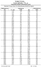 Torque Charts