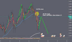 While i studied his method for about 2 years and kept feeling i was getting close to understanding it, i had to give up because there were too many situations which could only be correctly analysed after the fact. Stevemauro Tradingview