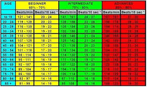 check your pulse or heart rate accurately using index finger